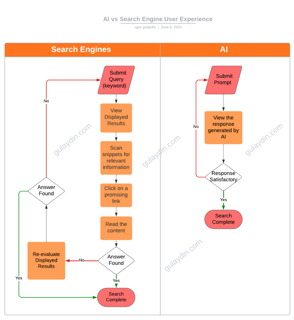 AI-vs-Search-Engines User Experience Flow
